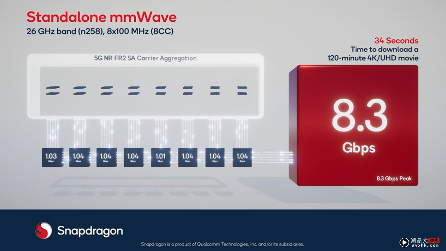 高通推出 Snapdragon X70 5G 数据机晶片！可带来更快速、稳定的 5G 连网效能 数码科技 图3张